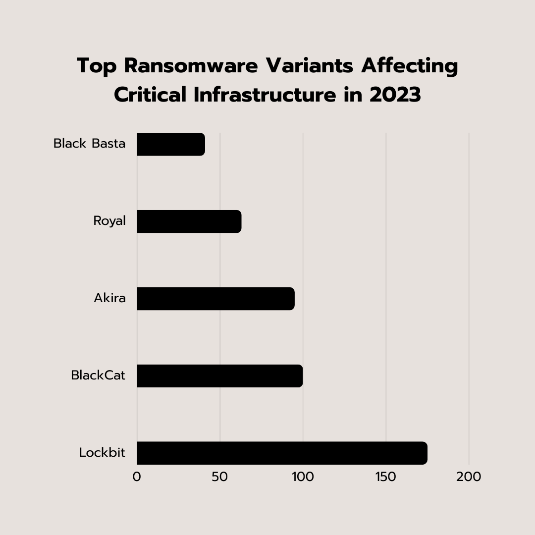 The Rising Threat of Ransomware: Insights from FBI's Internet Crime Report